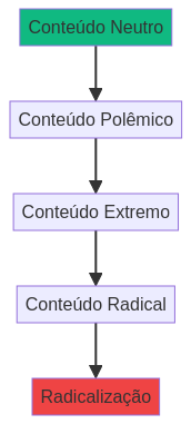 Diagrama ilustrativo de conceitos do Capítulo 22 sobre necropolítica digital